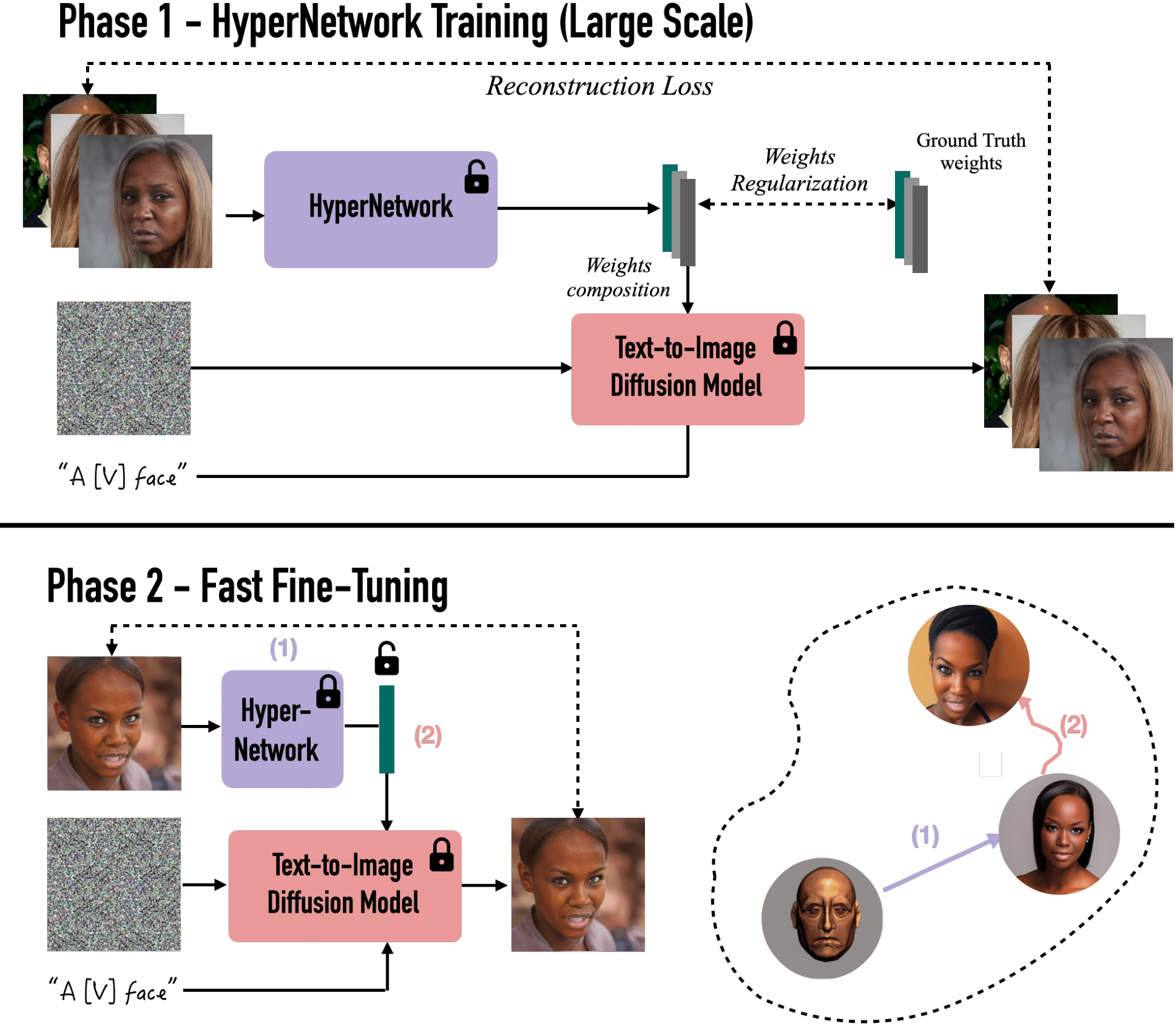 Architecture of hyperdreambooth