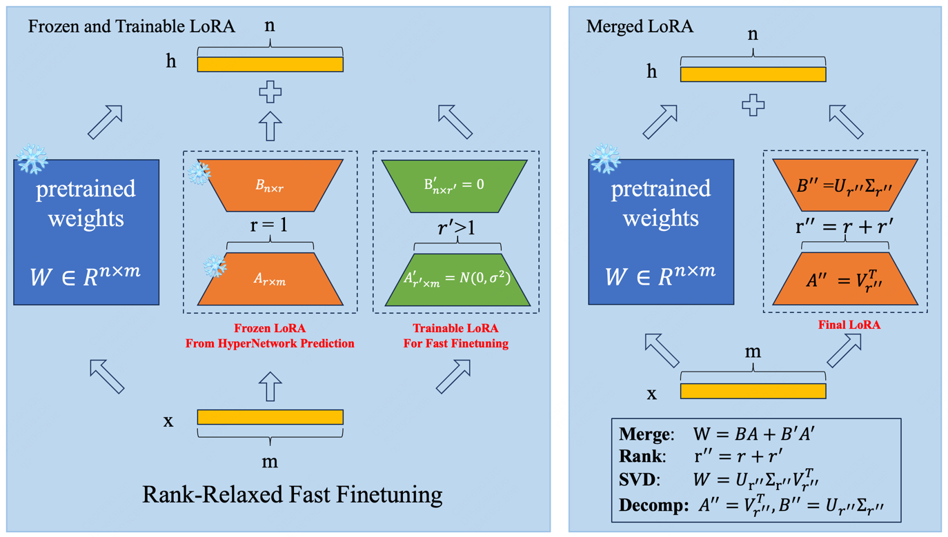 Rank Relaxed Fast Finetuning