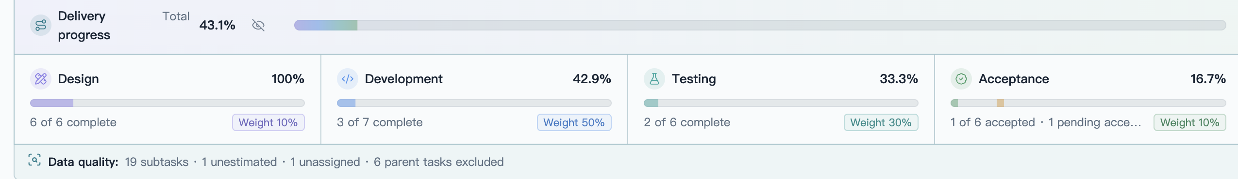 Focused PM Insights delivery-progress panel showing weighted total progress, design, development, testing, acceptance, and data-quality context