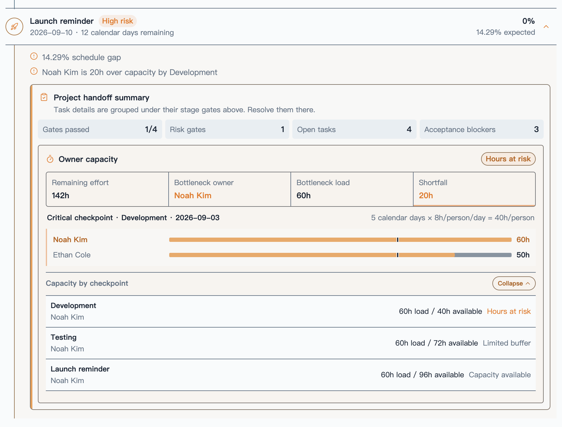 Focused PM Insights launch reminder showing the owner-capacity bottleneck, including total remaining effort, bottleneck owner, personal load, shortfall, and capacity at each checkpoint