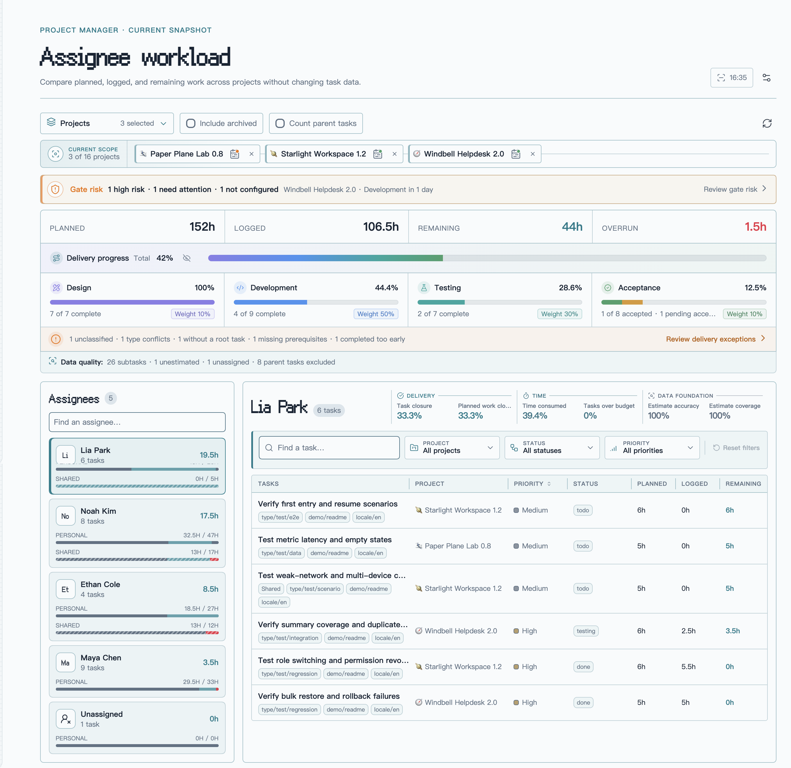 Project Manager Insights workspace showing project scope, gate risk, team hours, delivery progress, exceptions, and data quality