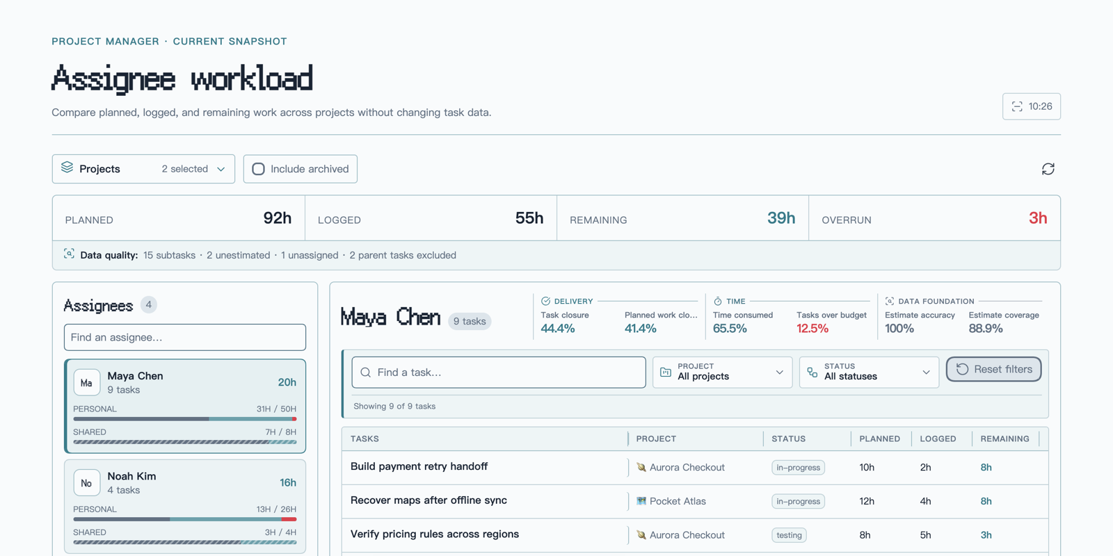 Project Manager Insights dashboard showing cross-project workload, member ratios, data quality, and task filters with synthetic demo data