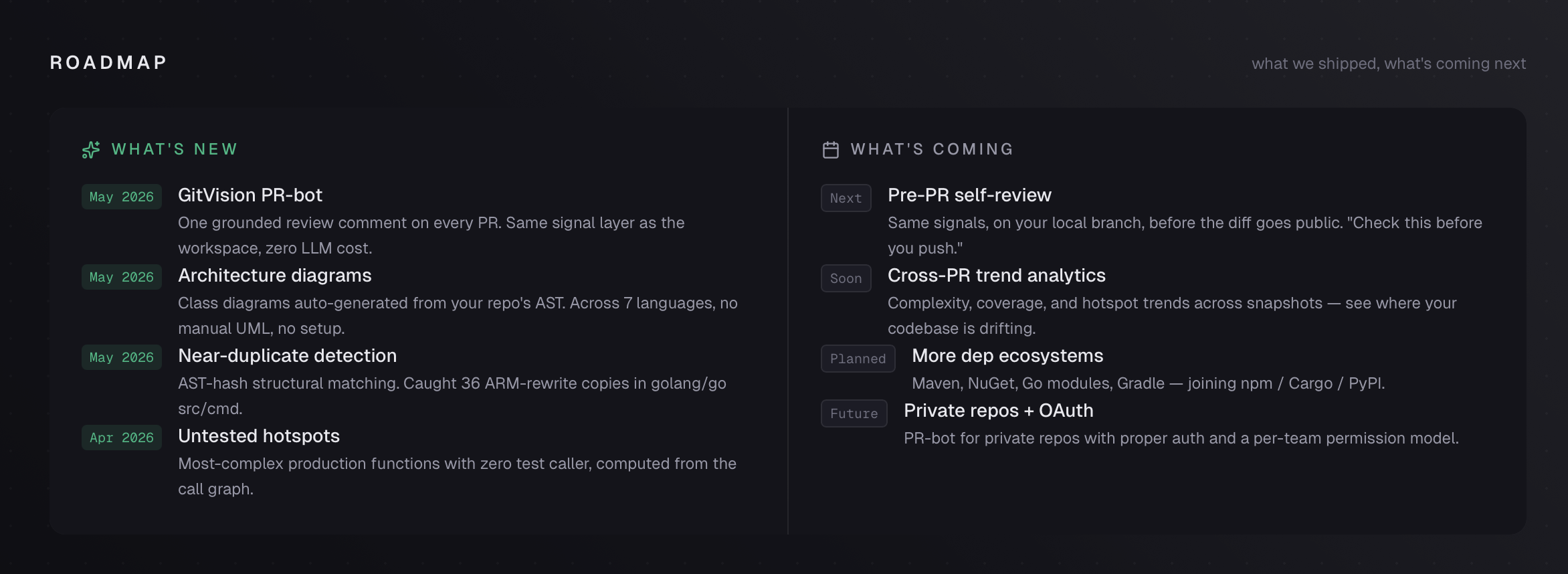 Public roadmap section on repojury.com — recently-shipped items in green tags, upcoming work in muted tags