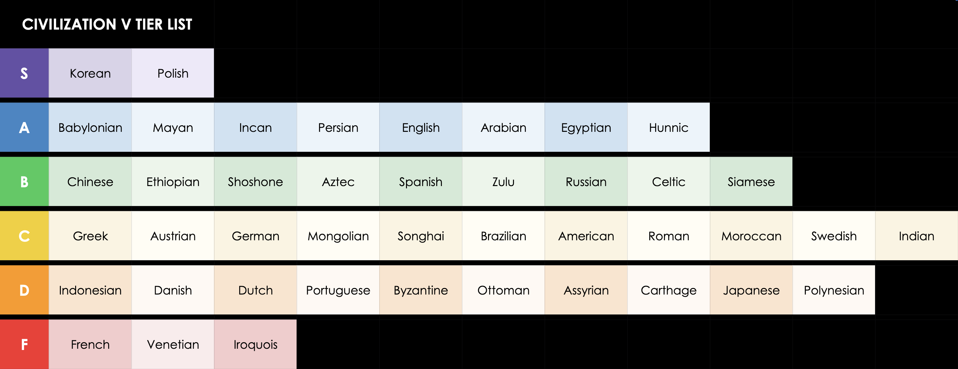 Tier Visualization