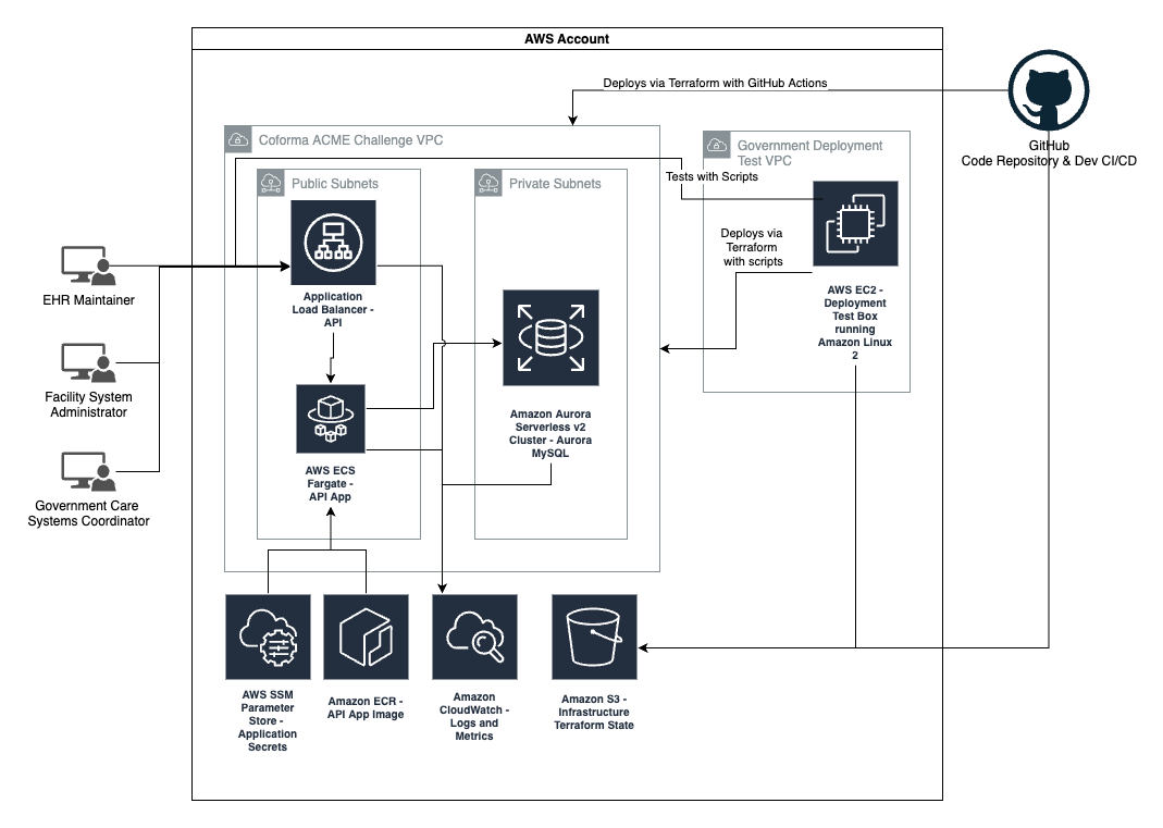 Architecture Diagram