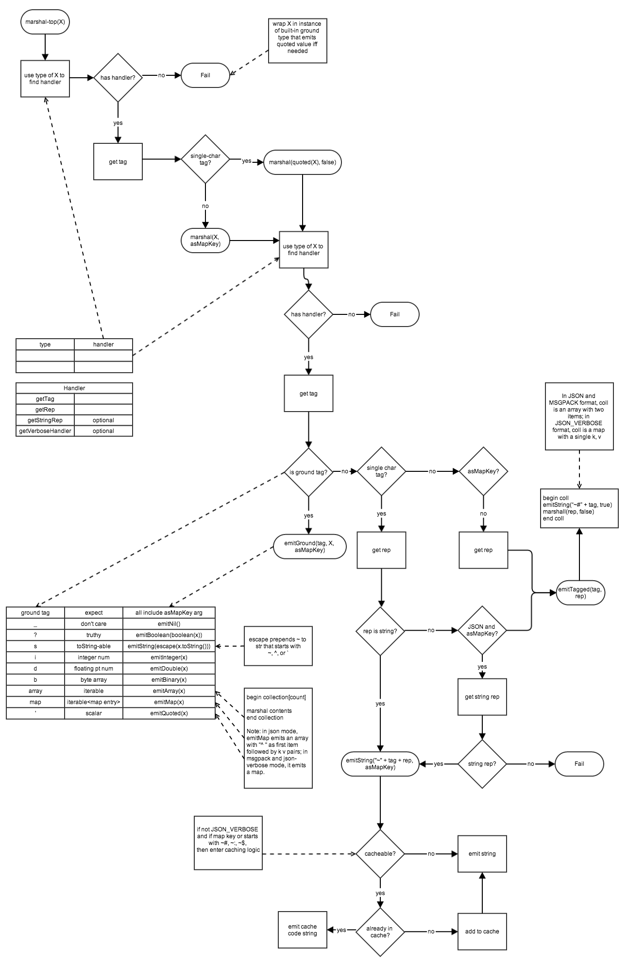 Transit Write Flow