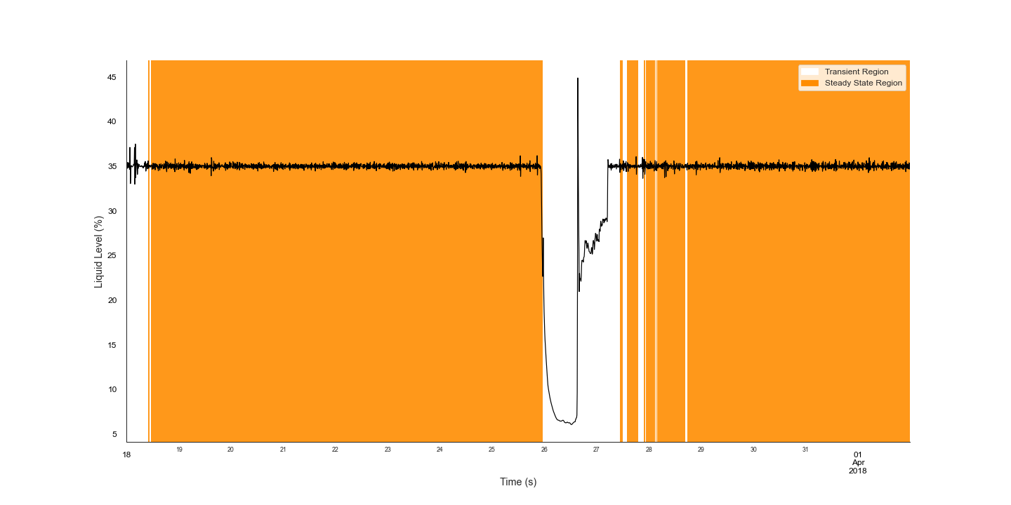 Steady State Detector in Action