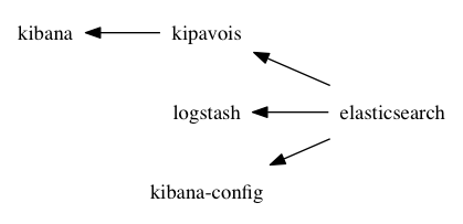 container dependencies