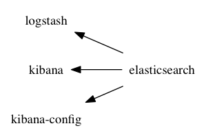 container dependencies