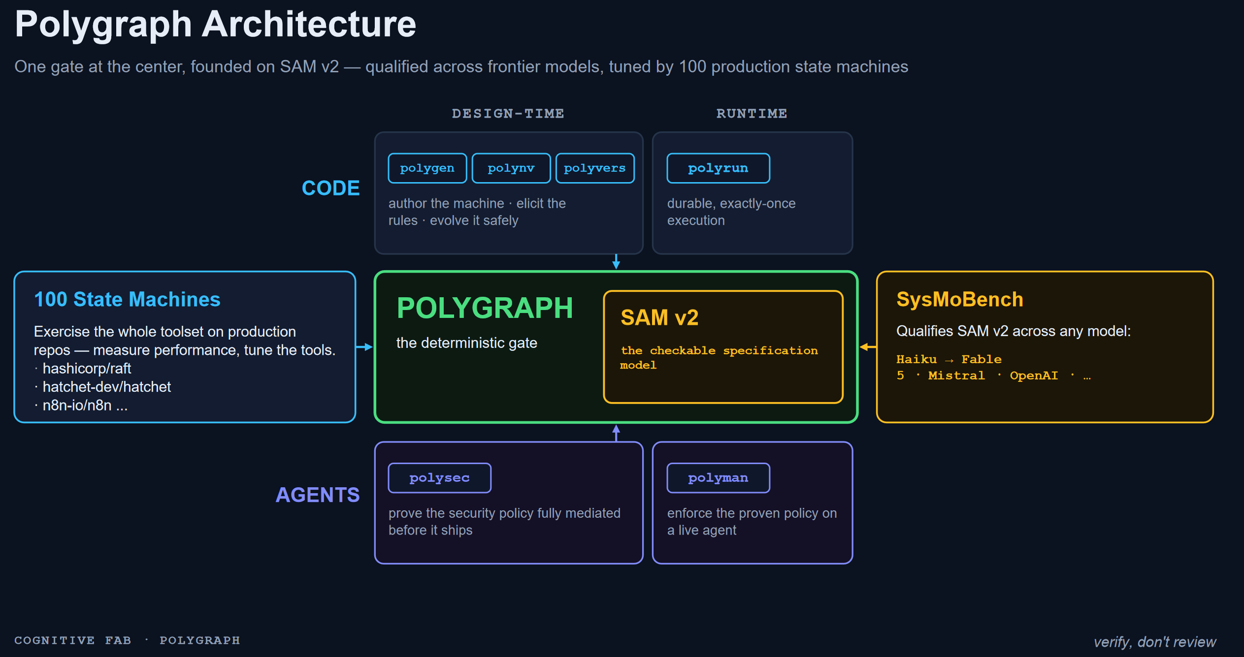 Polygraph architecture — one deterministic gate at the center, founded on SAM v2: polygen/polynv/polyvers author, elicit, and evolve the machine at design time; polyrun executes it durably at runtime; polysec and polyman prove and enforce policy for agents; SysMoBench qualifies SAM v2 across models; 100 production state machines tune the toolset