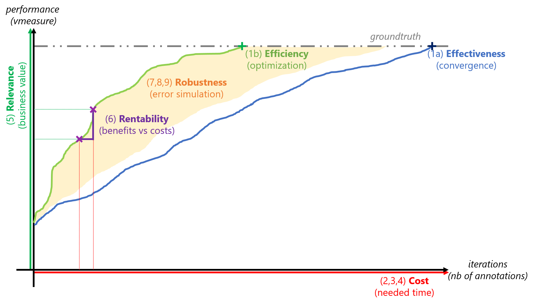 Organizational diagram of the different comparative studies of Interactive Clustering.