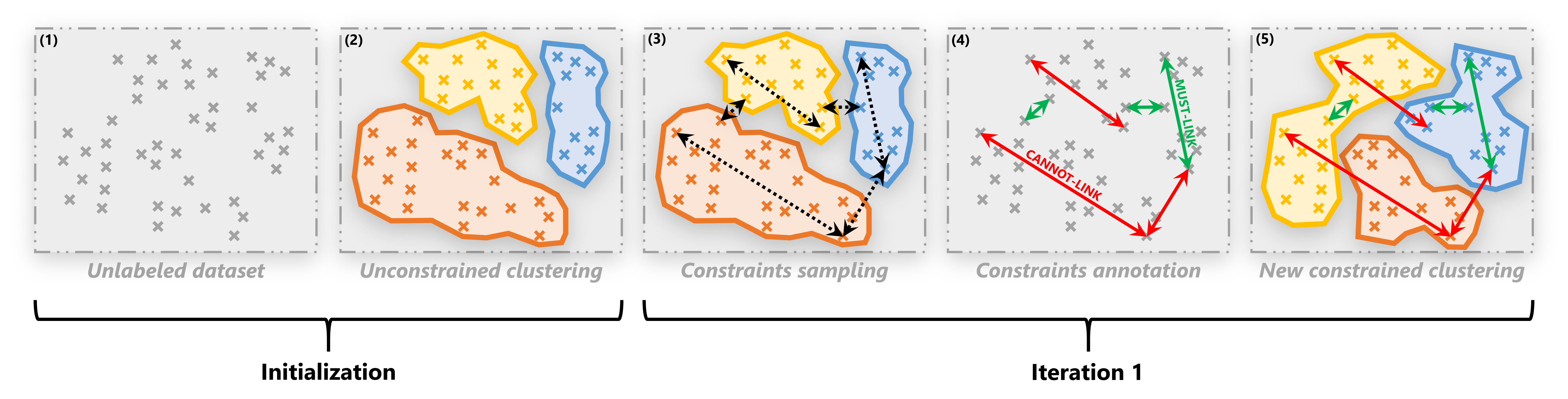 Example of iterations of Interactive Clustering.