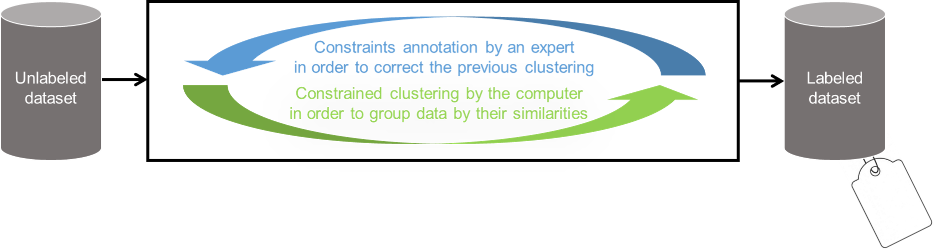 Simplified diagram of how Interactive Clustering works.