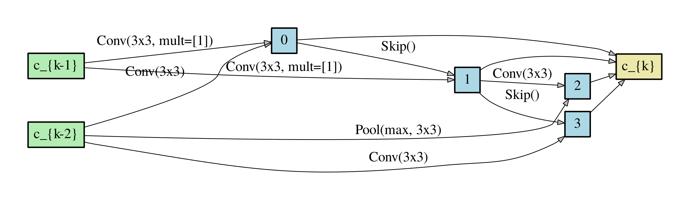 DL2reduction