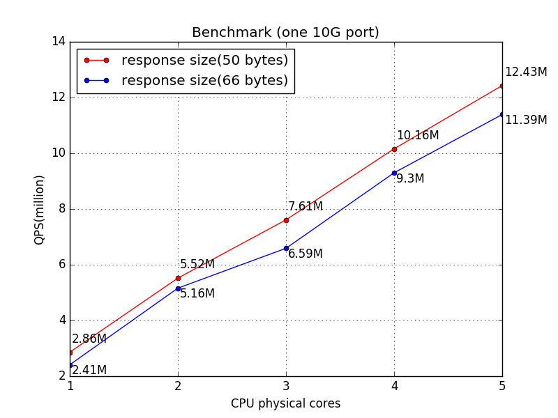 benchmark(1 10G port)