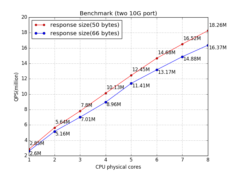 benchmark(2 10G port)