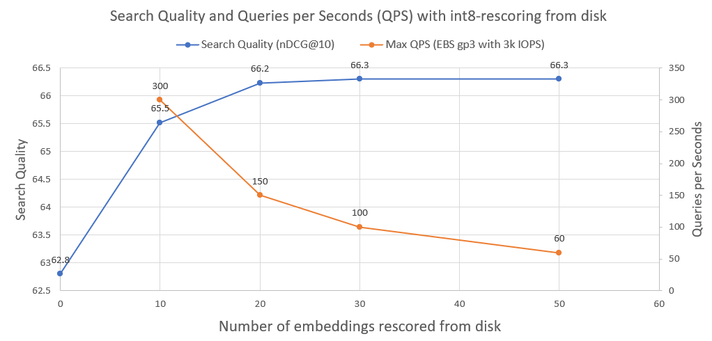 int8_rescoring