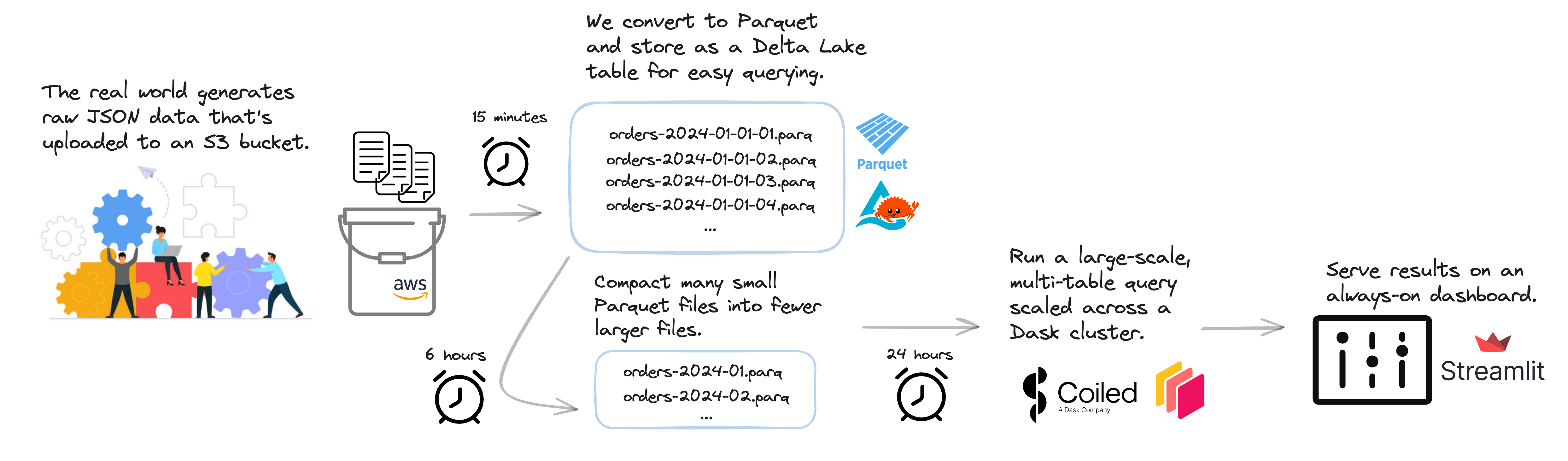 ETL Pipeline