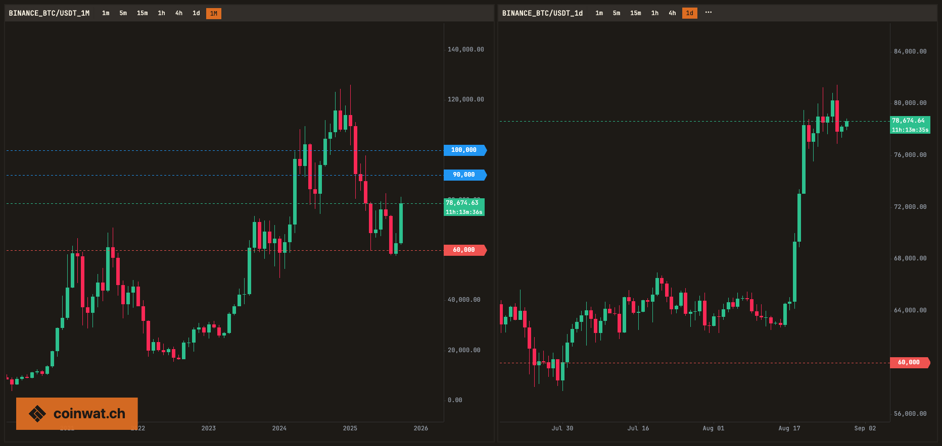 Coinwatch Dashboard