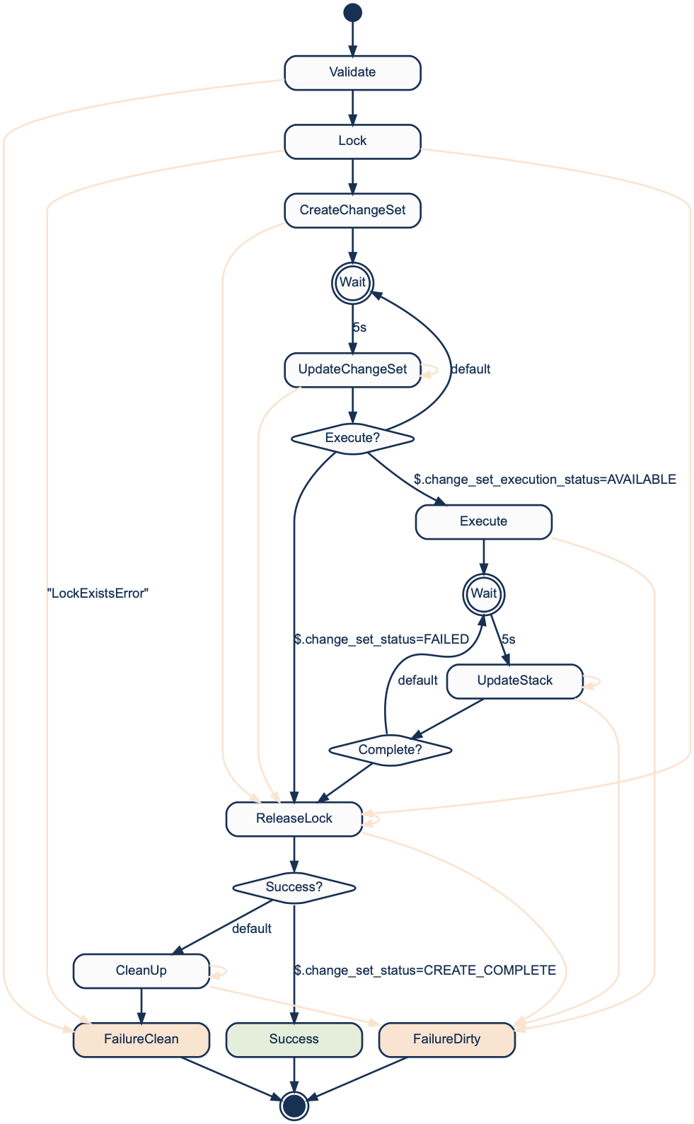 state diagram