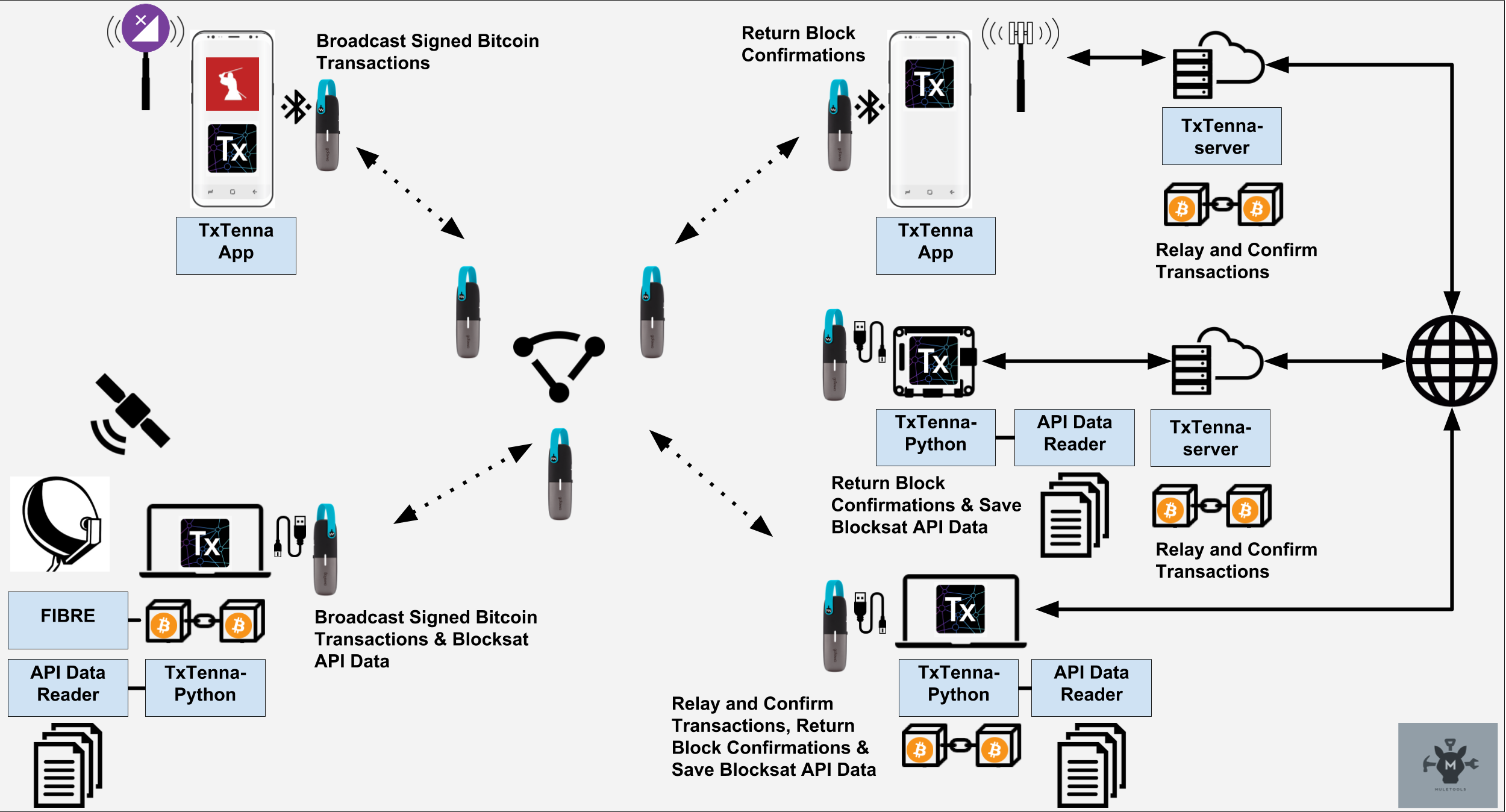 TxTenna Mesh Relay Architecture