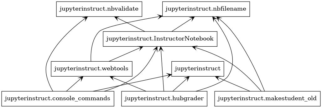 Package UML dependances