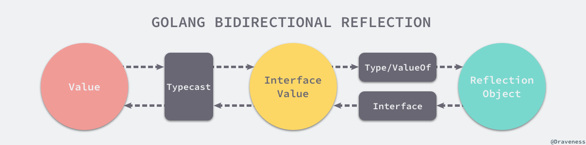 golang-bidirectional-reflection