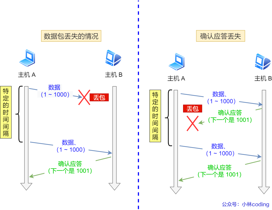 超时重传的两种情况