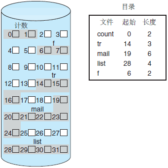 操作系统基础51-磁盘空间的分配方法