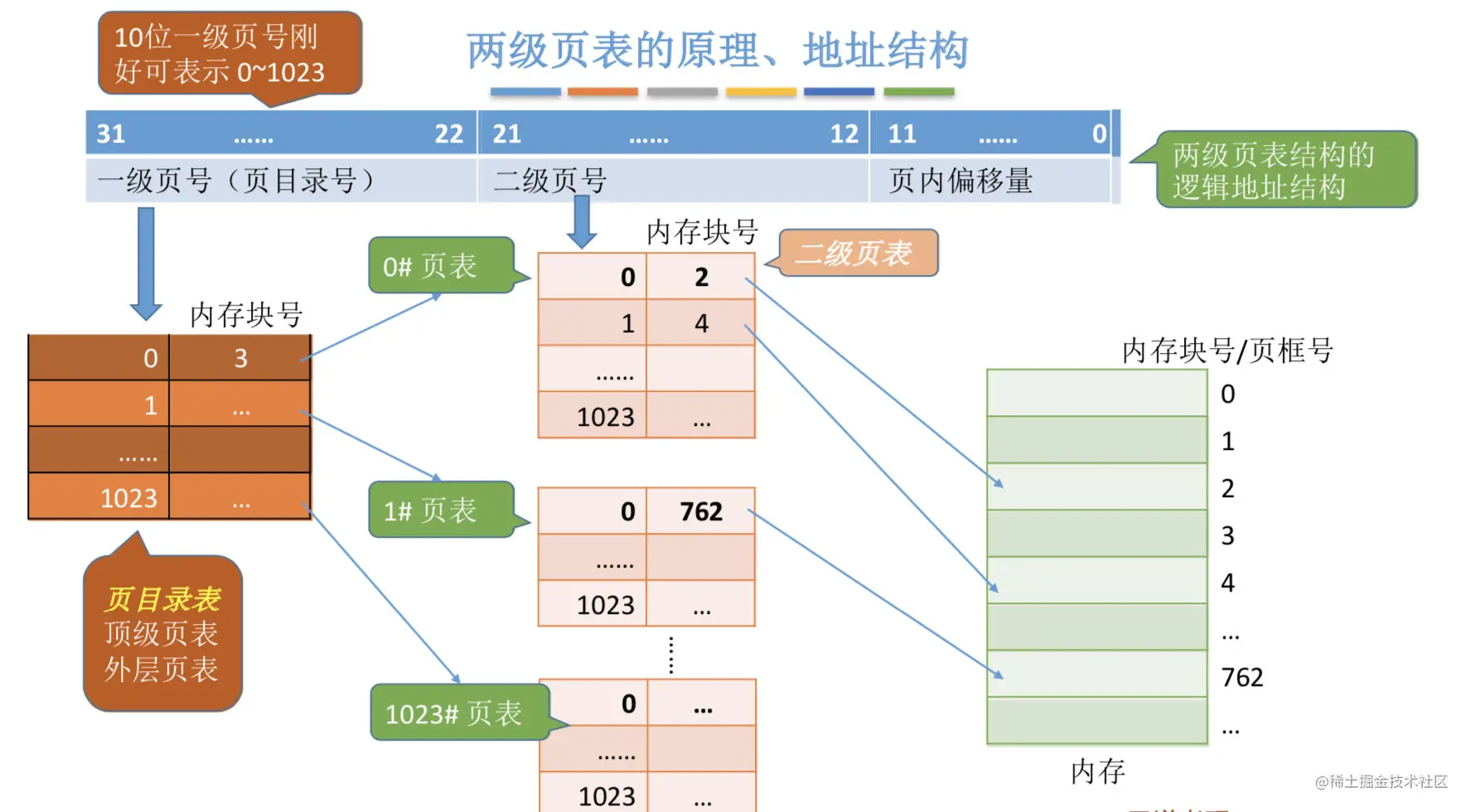 两级页表