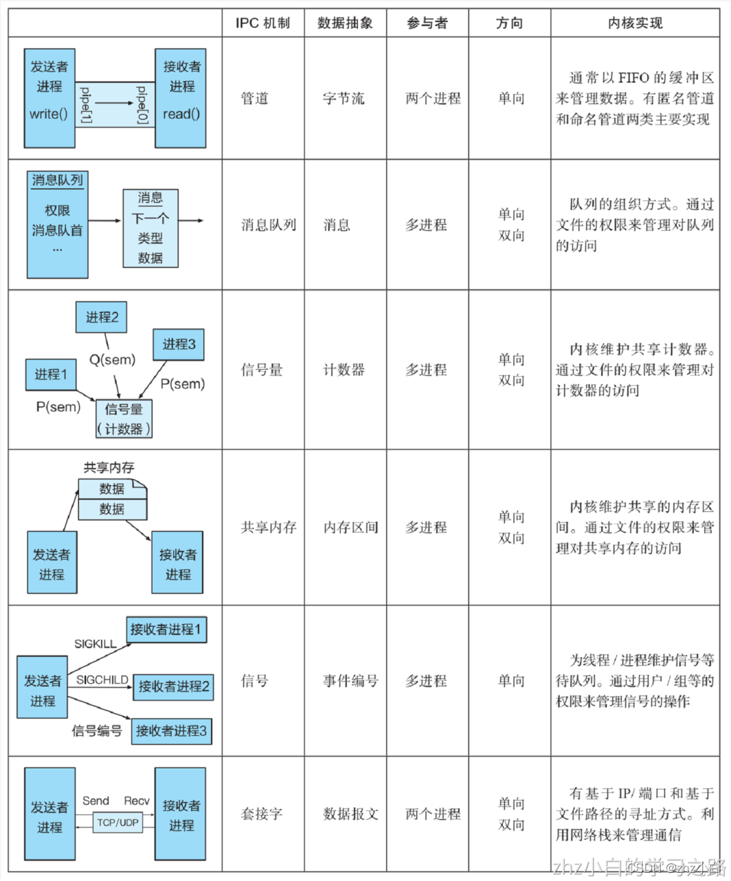 进程通信方式总结