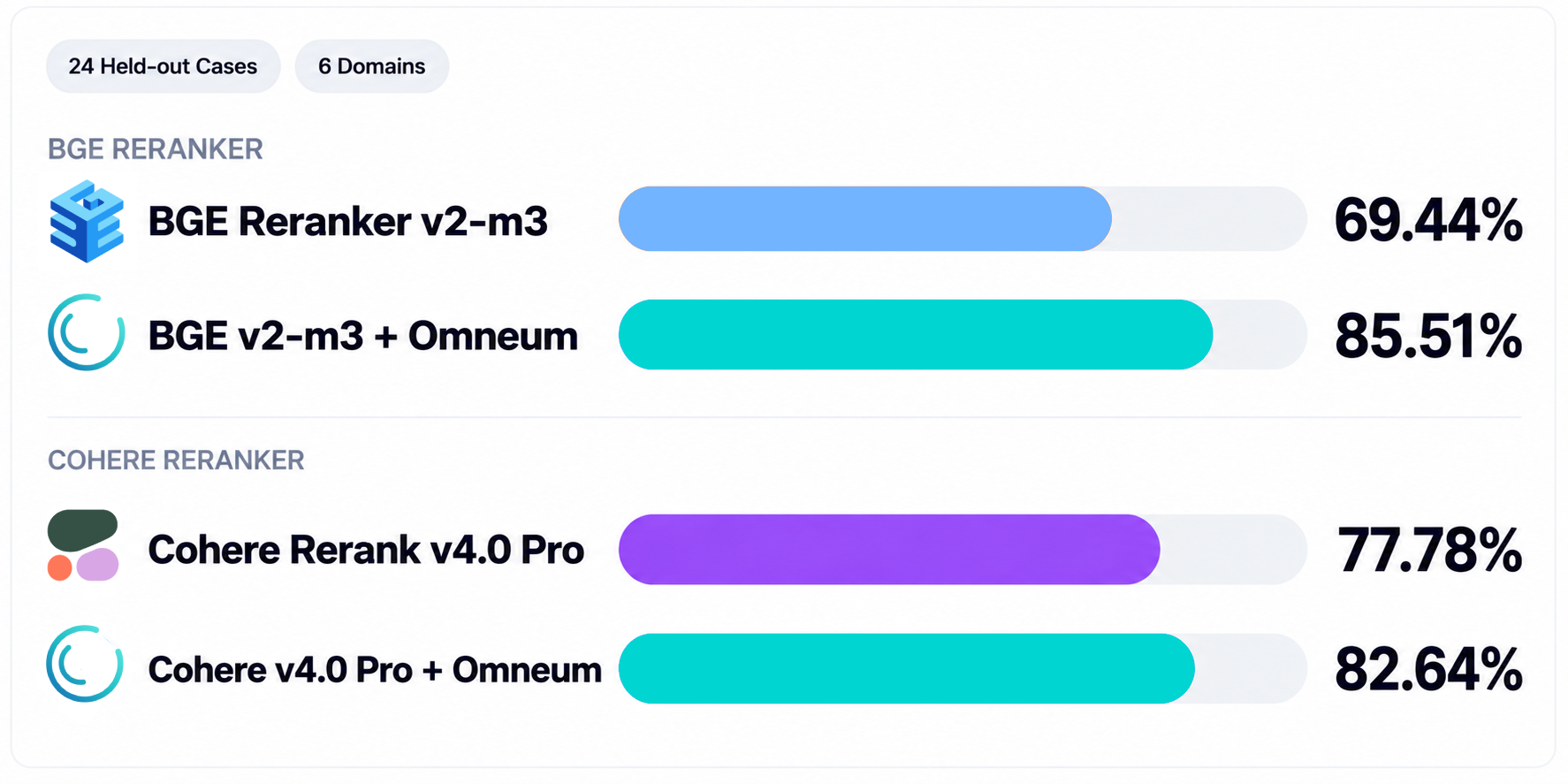 Semantic Reranker Selection Precision