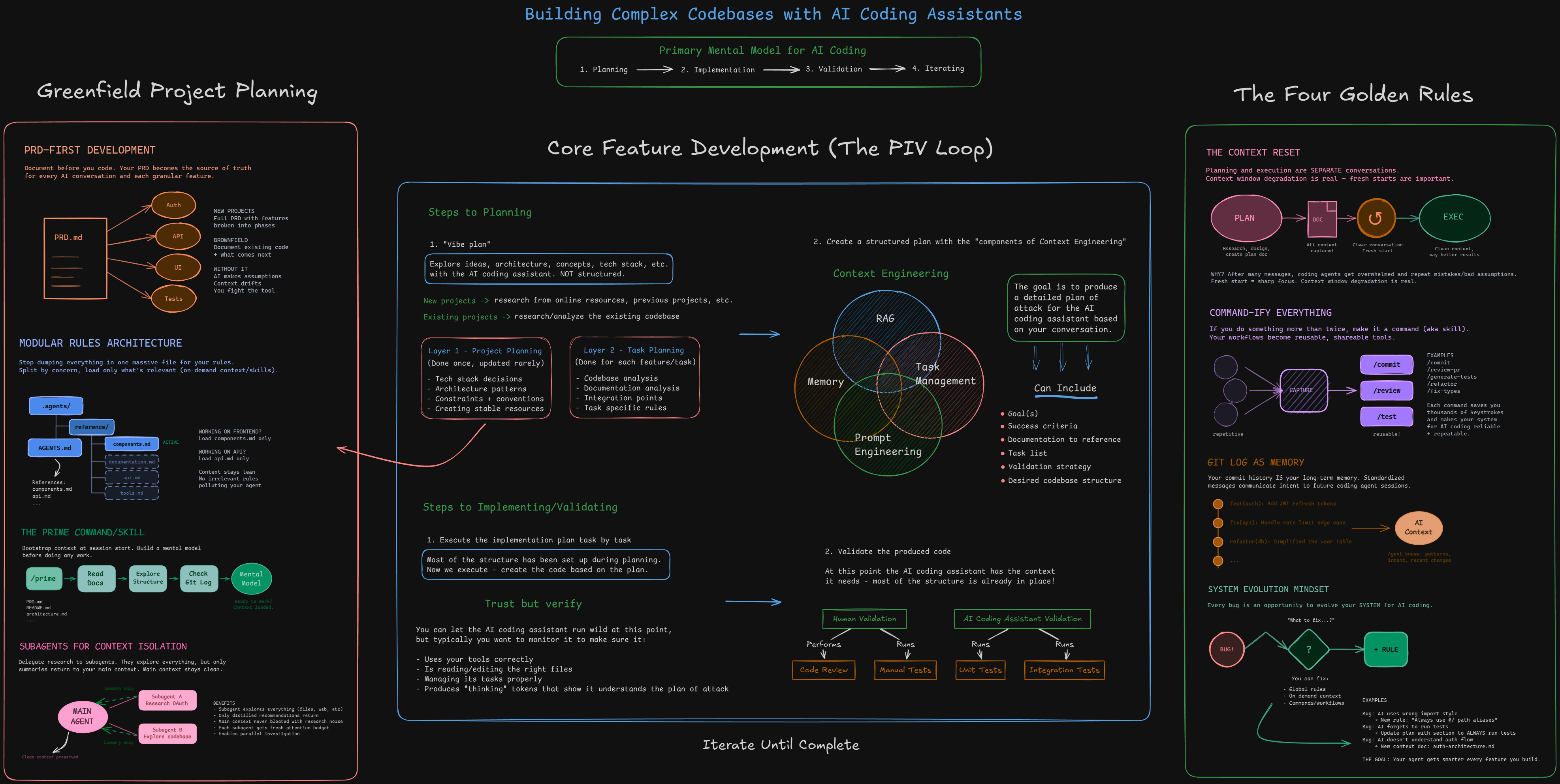 Building Complex Codebases with AI Coding Assistants