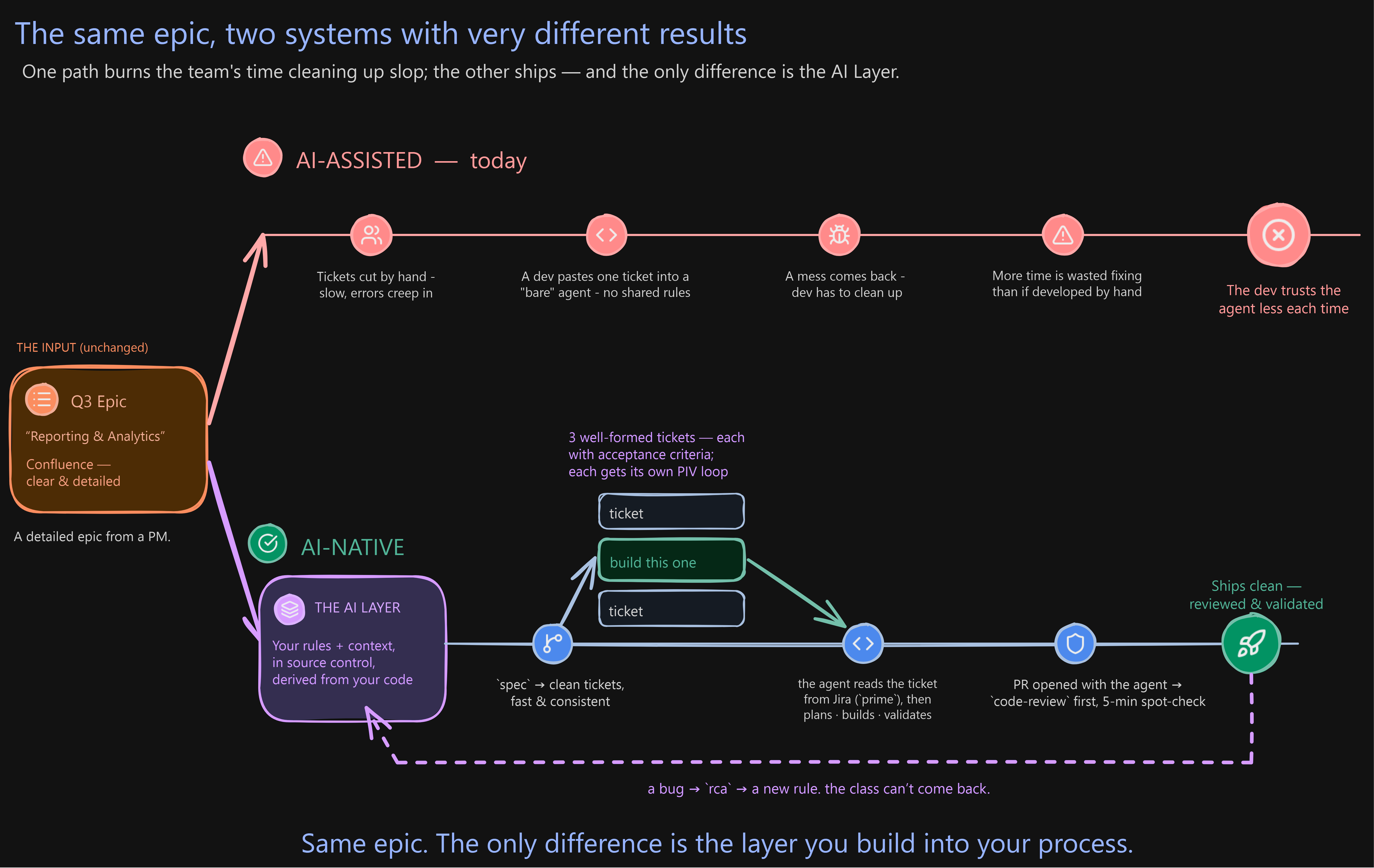 AI Layer Starter Pack standardizes AI engineering