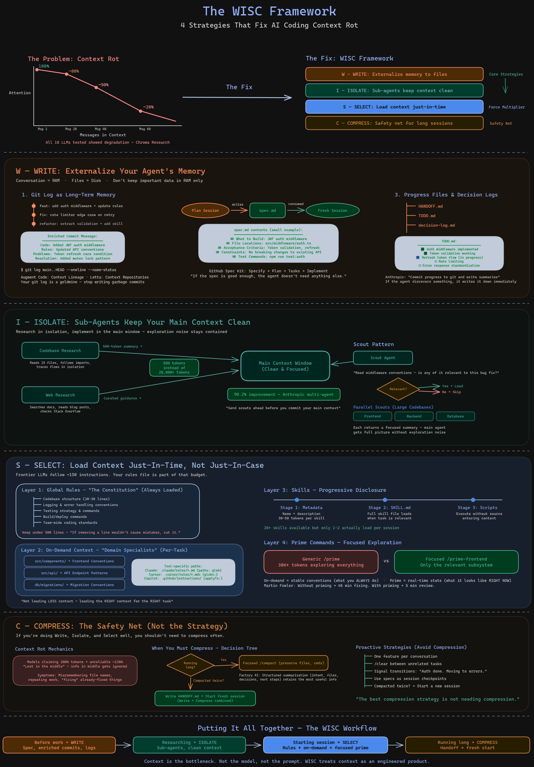 WISC 프레임워크 다이어그램 — Write, Isolate, Select, Compress 4가지 전략