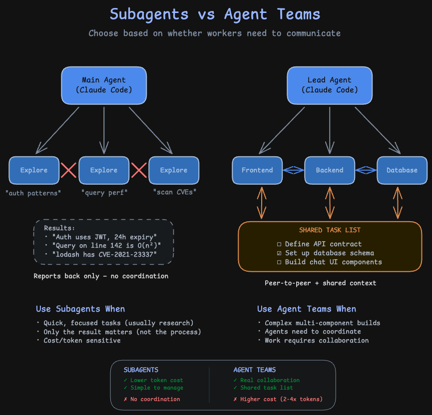 보조 AI vs AI 팀 비교 다이어그램