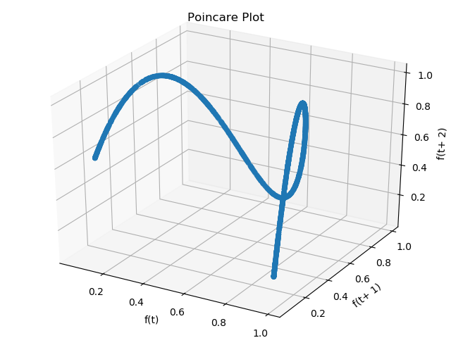 3D Poincare plot of logistic map at r=3.95