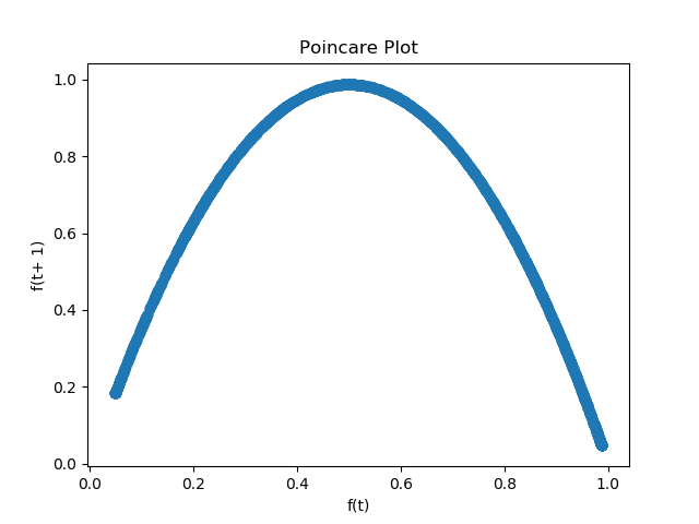 Poincare plot of logistic map at r=3.95