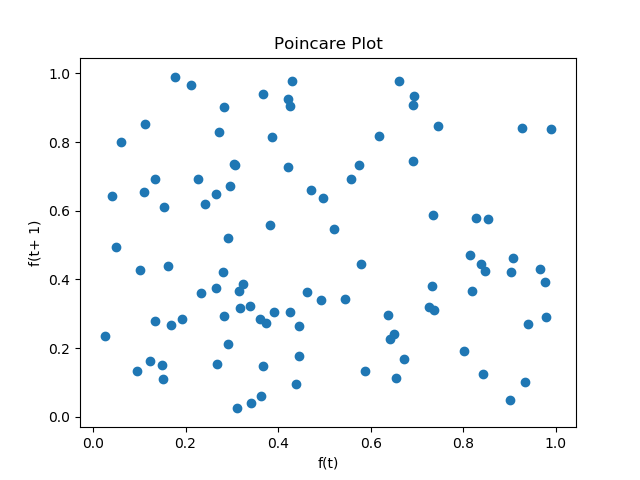 Poincare plot of uniform random samples