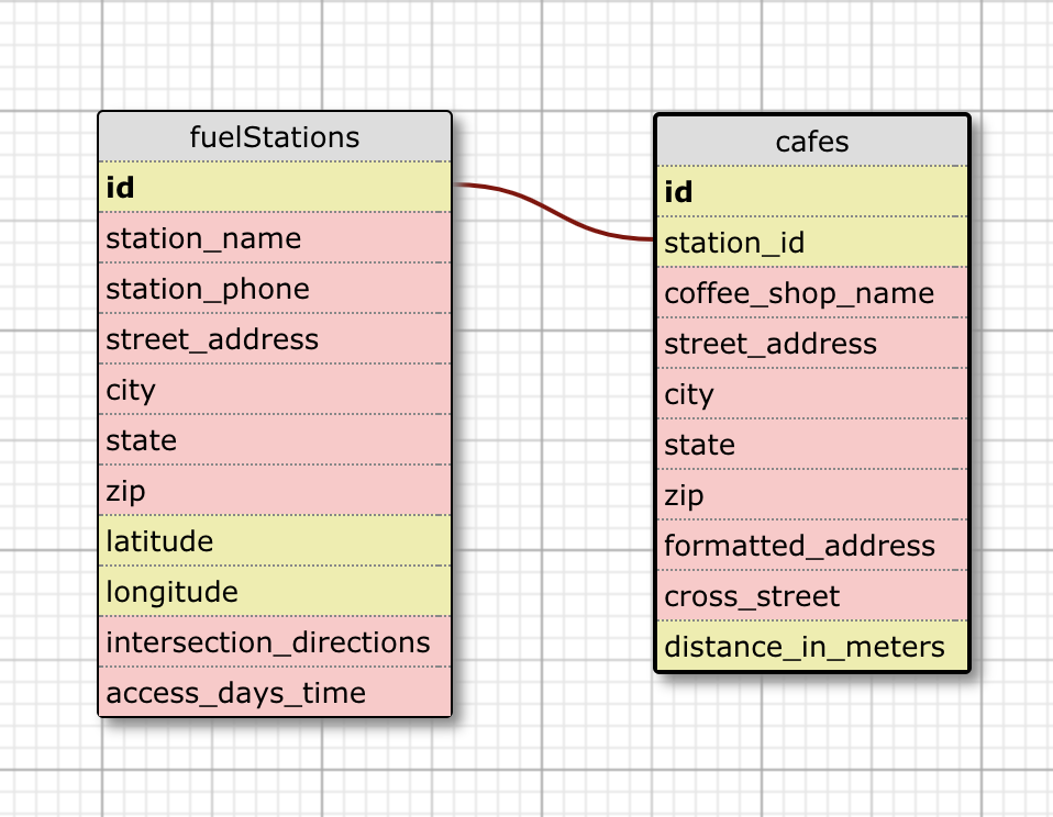 An illustration of the database schema