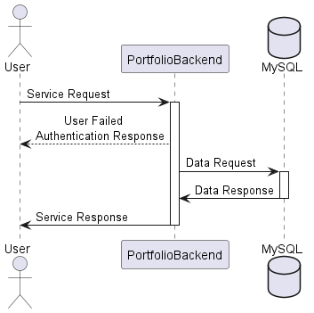 Portfolio Sequence Diagram