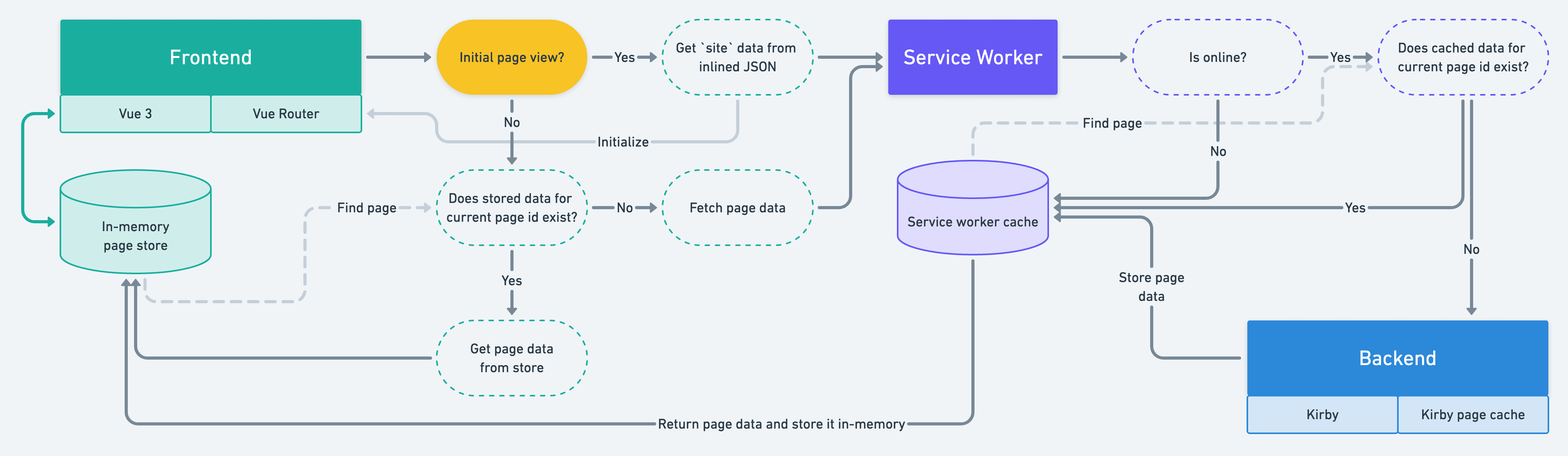 Caching for Kirby and Vue 3 starterkit