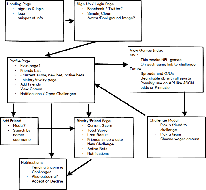 Challengr Wireframe