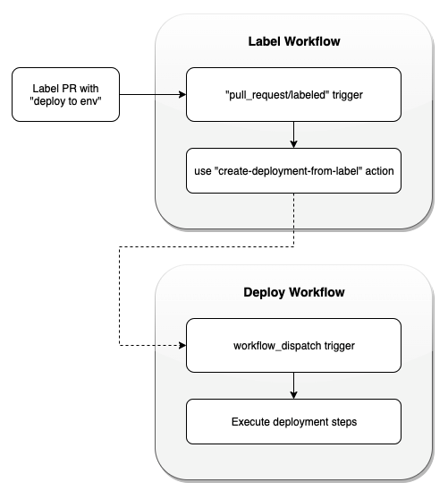 Deployment Phase