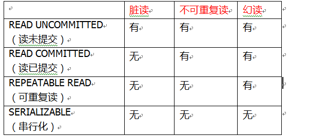 事务隔离级别