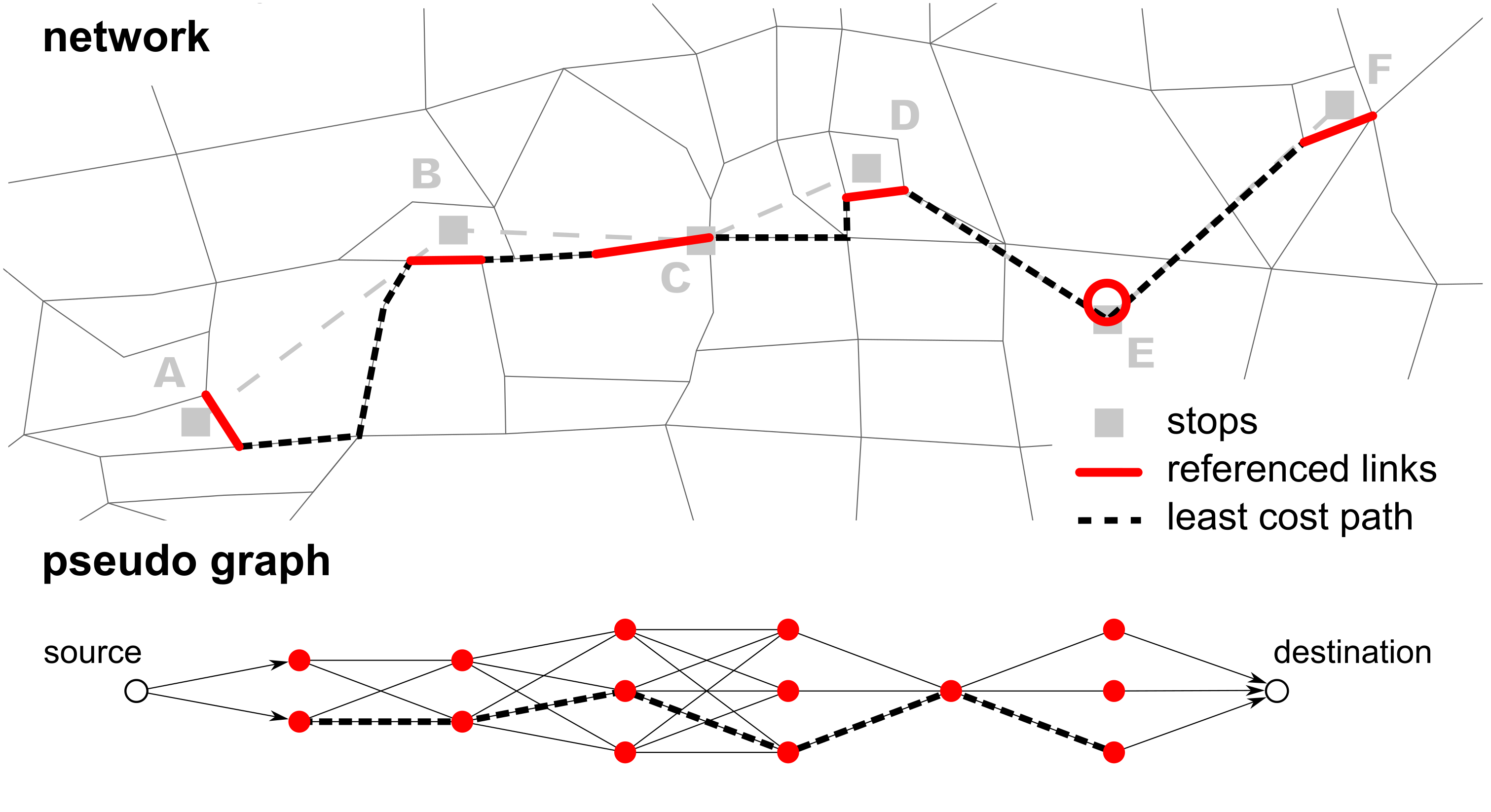 Calculate least cost path on the pseudo graph. Use this path to create link sequence on network.