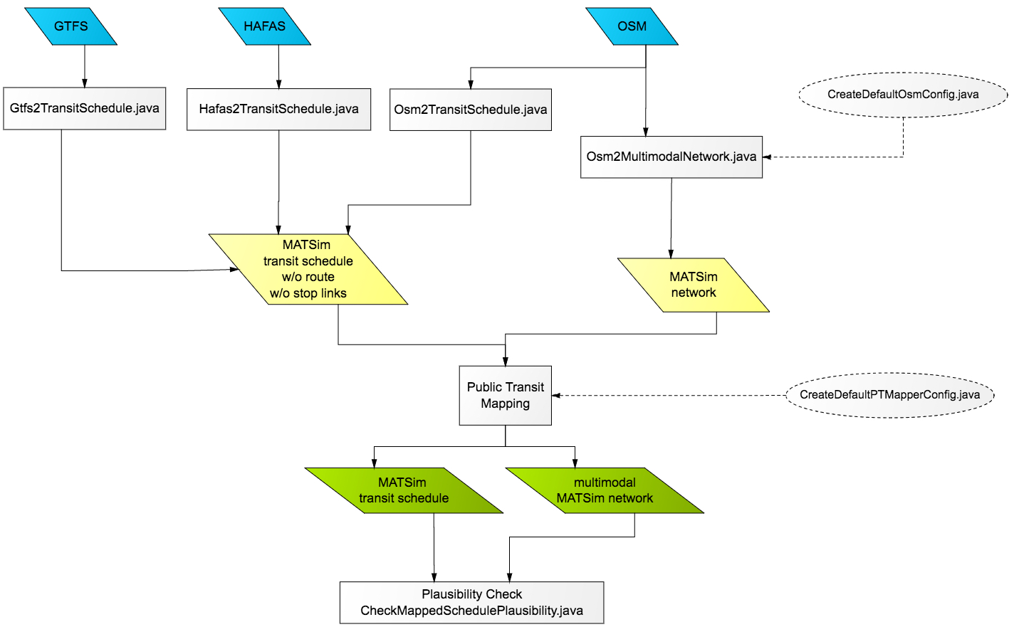 pt2matsim workflow