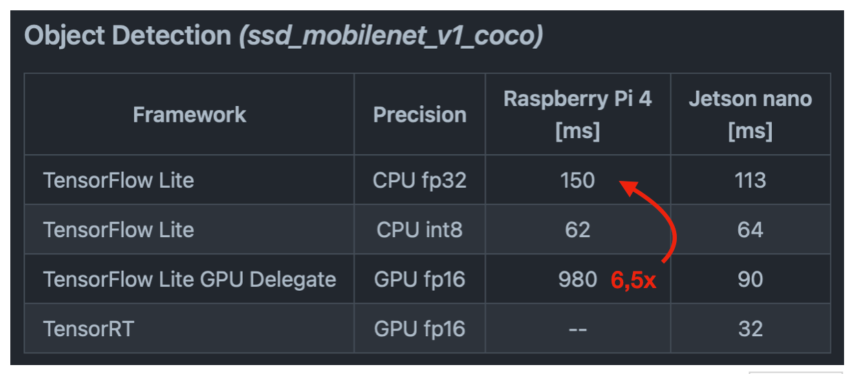 GPU/CPU neural network speed comparison for RPi4