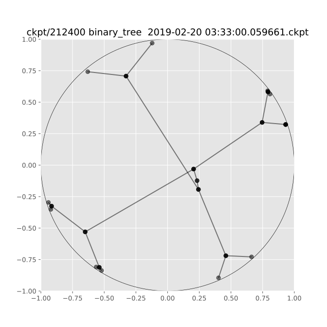 Binary Tree Embedding