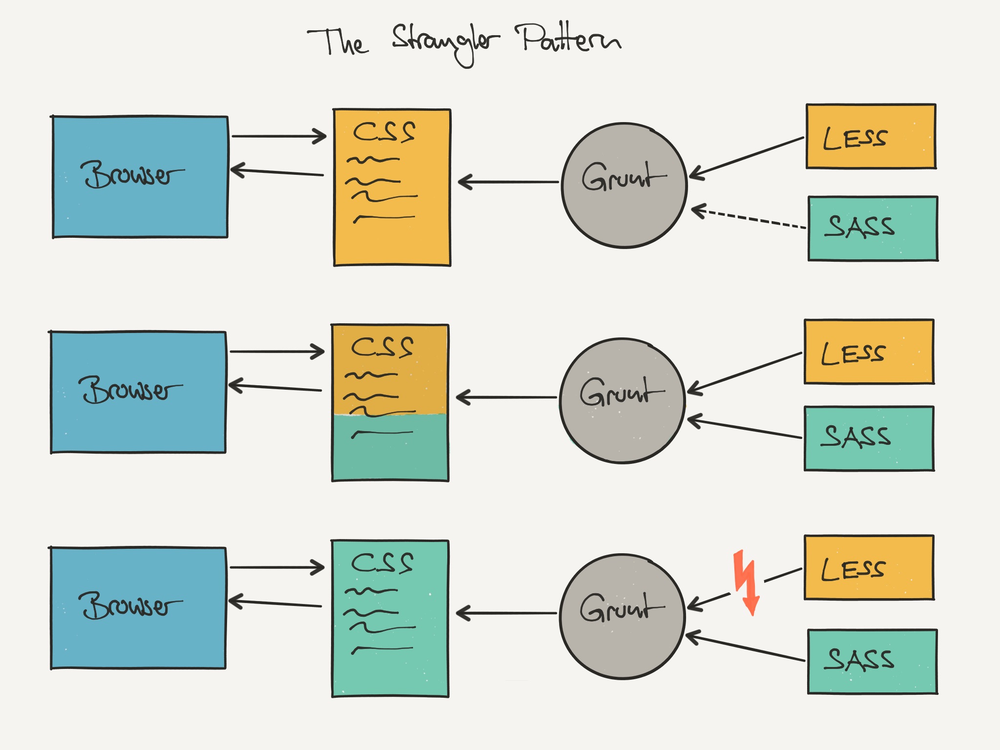 Strangler Pattern: Approach to switch from LESS to SASS